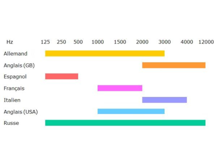 APP bande hertzienne des langues
