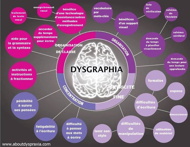 dysgraphie